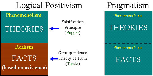 pragmatism theory positivism logical